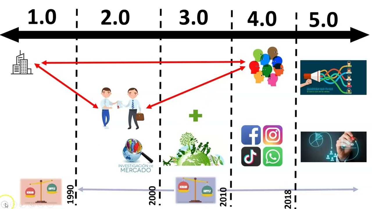 Sự phát triển của Marketing 1.0, 2.0, 3.0, 4.0, 5.0 và 6.0