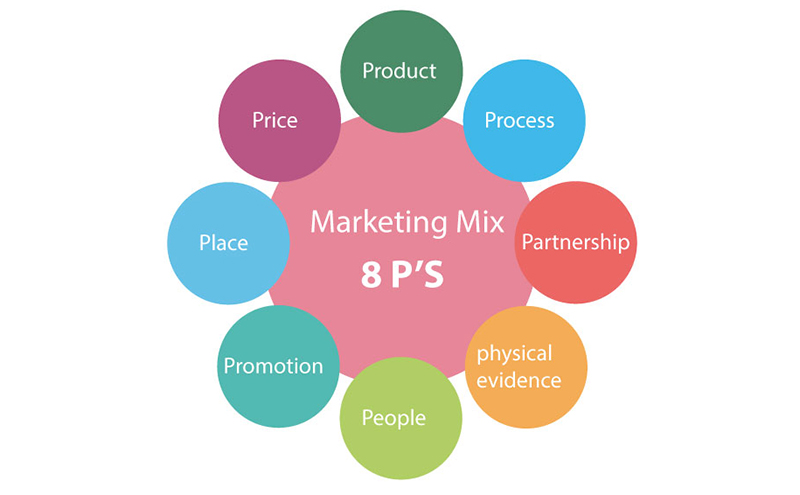 8P Marketing là gì? Kiến thức đầy đủ nhất của 8P - Công Ty TNHH SBMEDIA