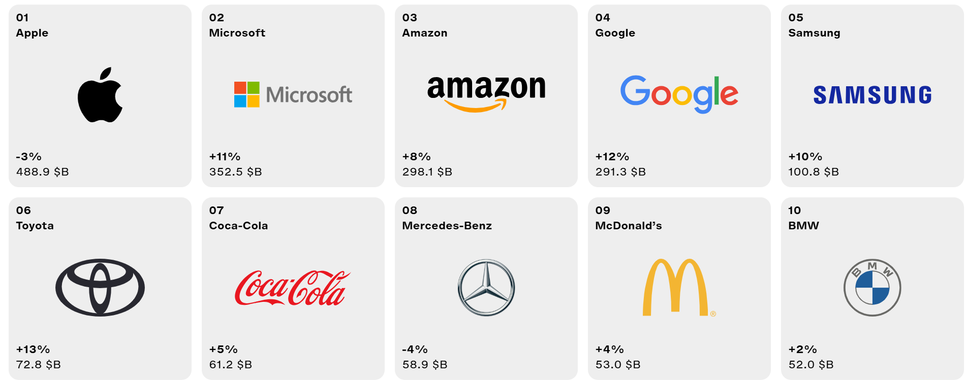 LỘ DIỆN” 100 THƯƠNG HIỆU GIÁ TRỊ NHẤT THẾ GIỚI NĂM 2024 – BEST GLOBAL BRANDS
