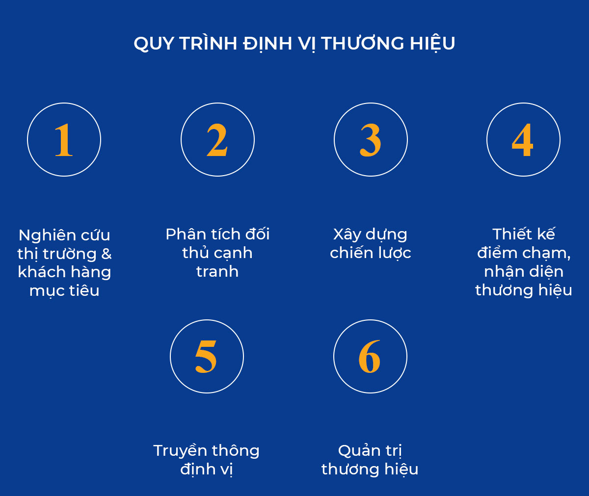 Lựa Chọn Chiến Lược Định Vị Thương Hiệu Nào Phù Hợp?