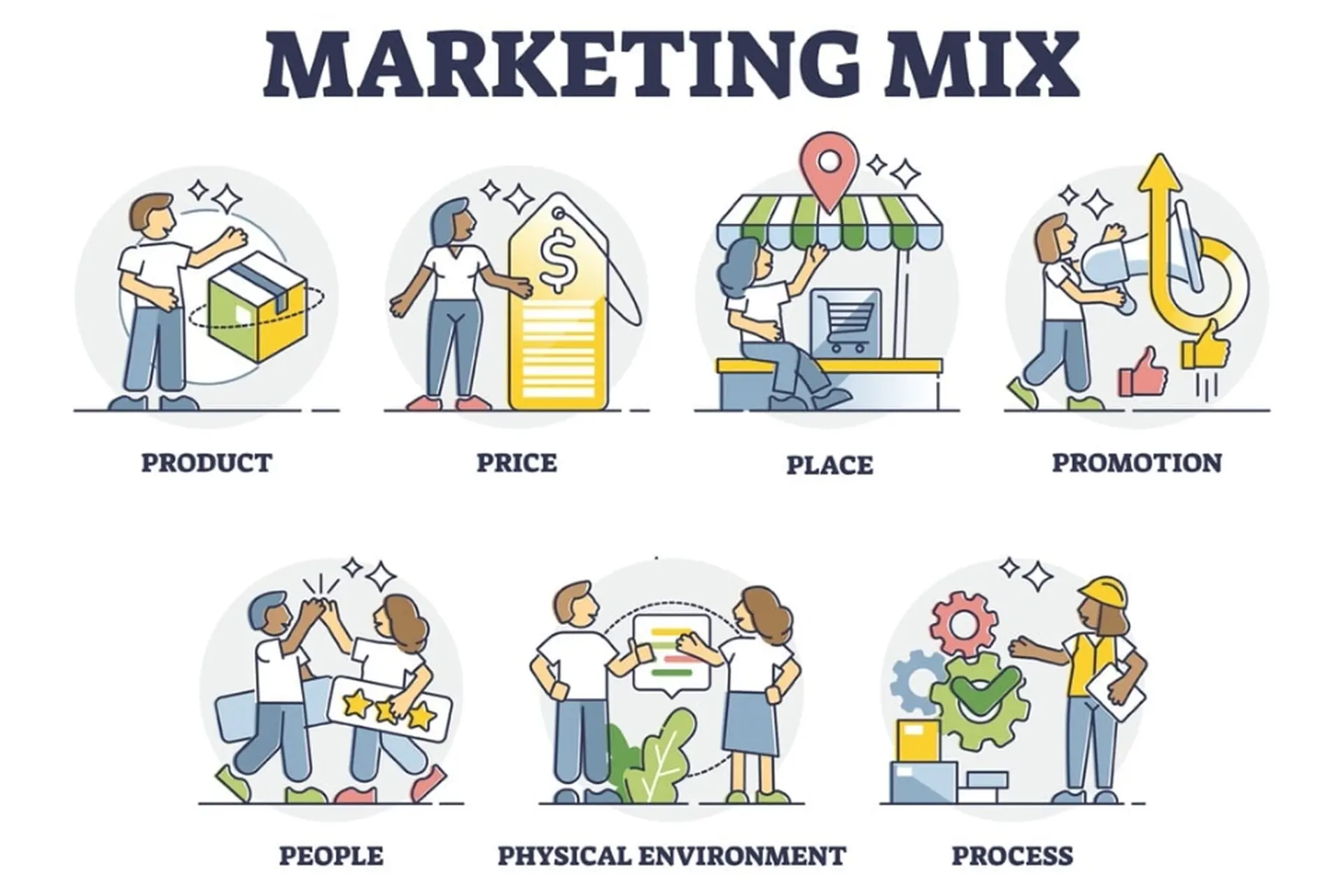 Marketing mix là gì? Khái niệm cơ bản và các chiến lược kinh điển cho doanh