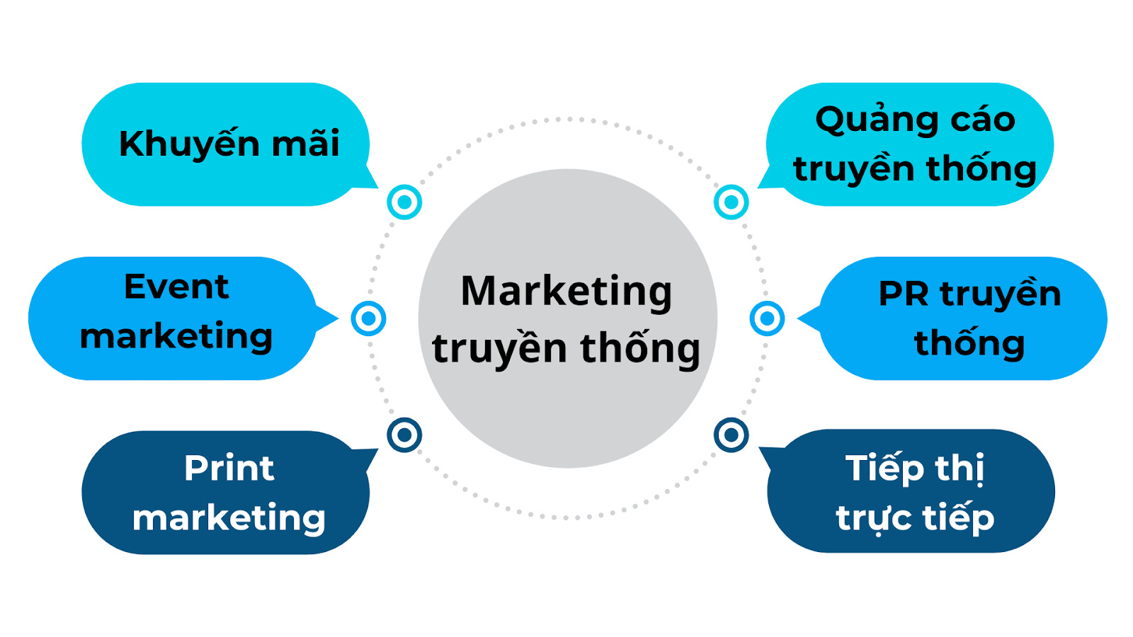 Marketing là gì? Tổng quan kiến thức ngành Marketing từ A-Z