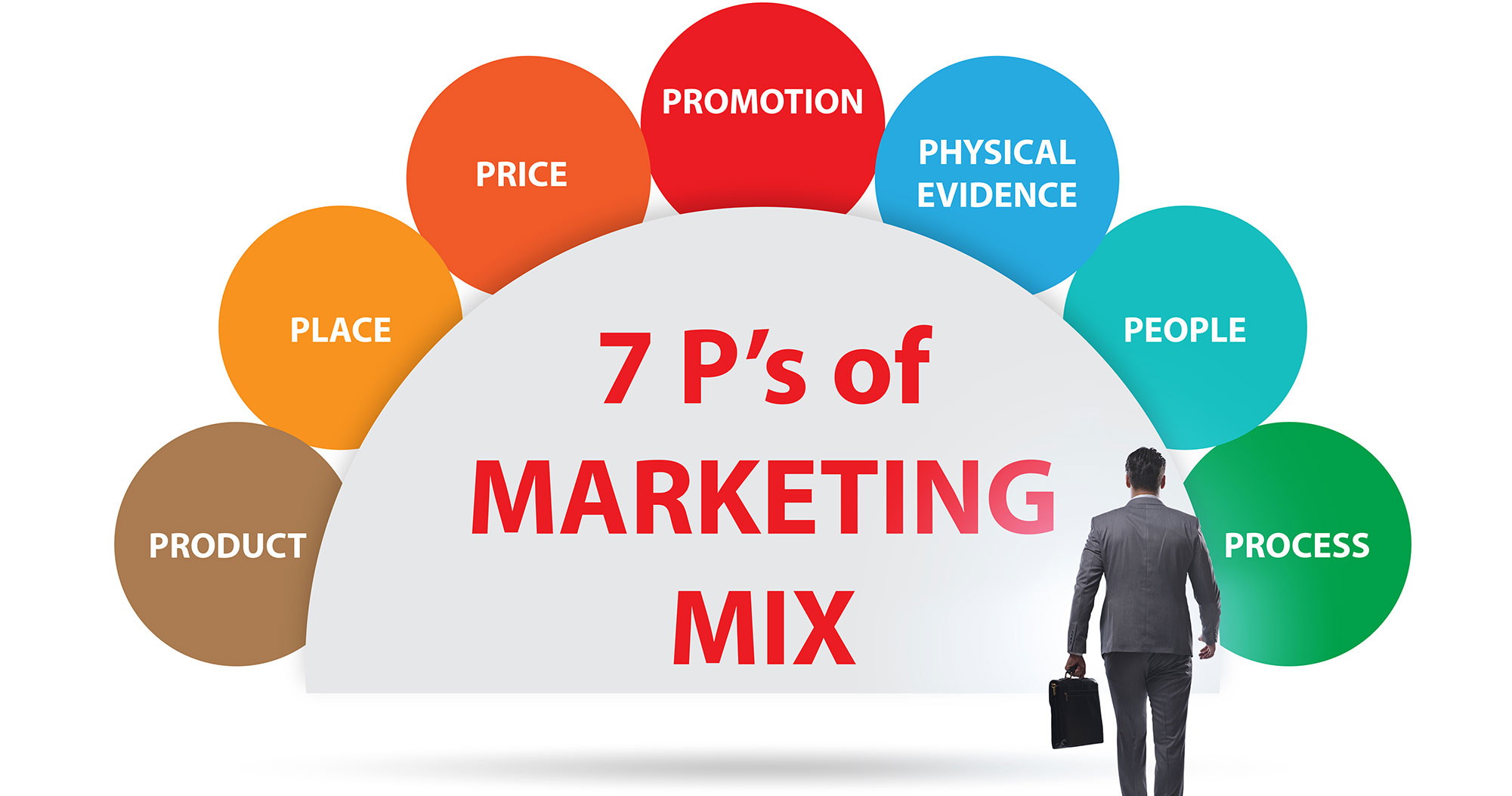 Marketing mix là gì? 03 chiến lược marketing mix 4P, 7P, 4C đặc trưng
