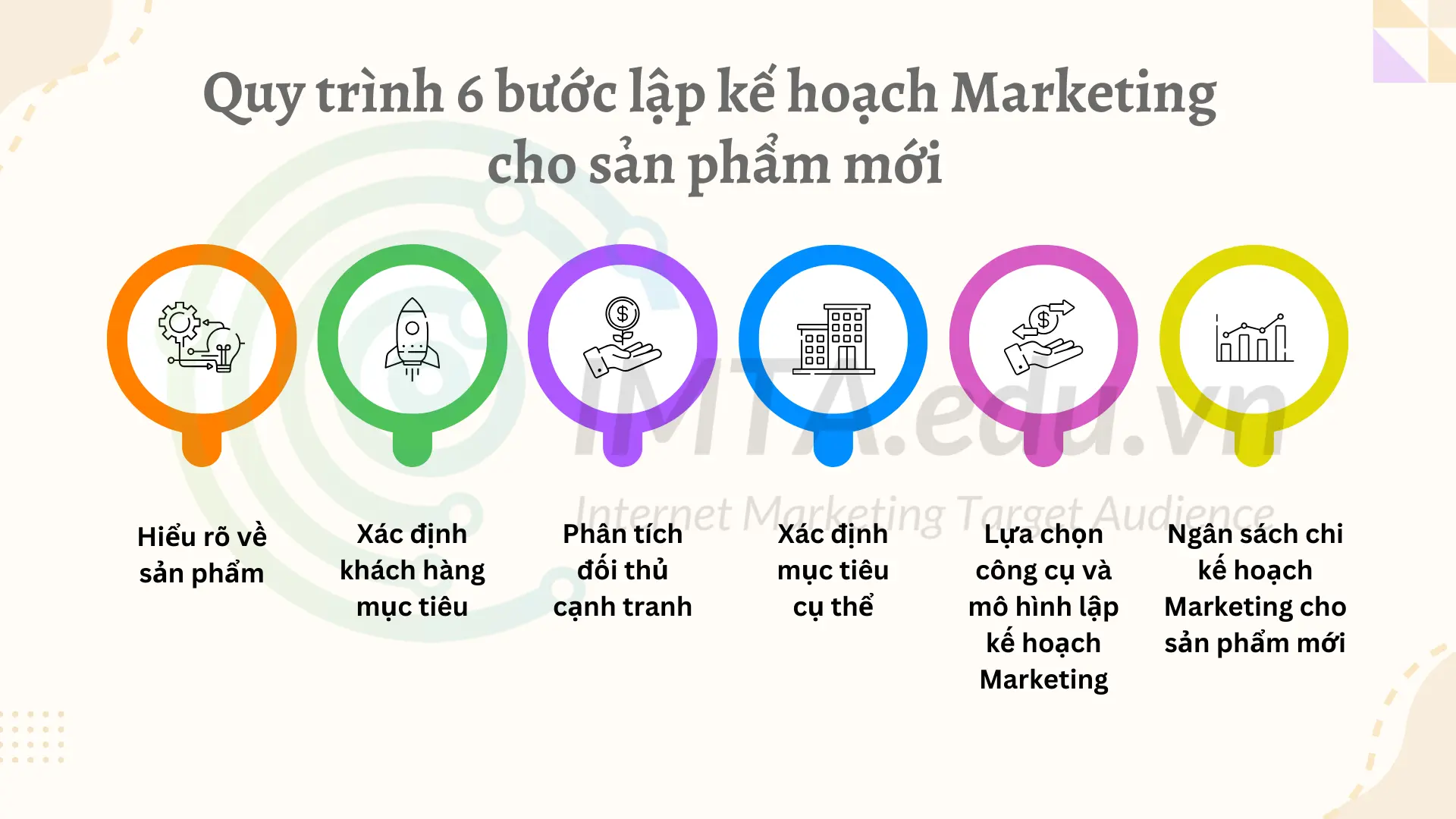 6 Bước lập Kế hoạch Marketing cho sản phẩm mới