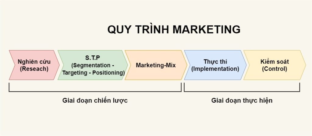 Quy trình Marketing: 5 bước hiệu quả cho mọi ngành nghề