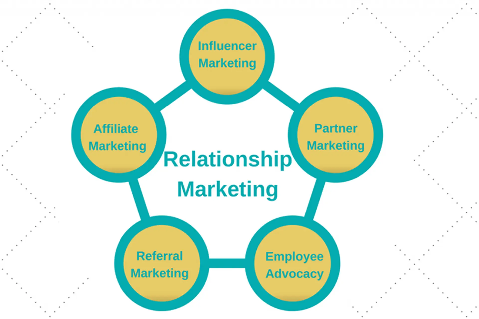 Relationship Marketing là gì? Bí quyết xây dựng lòng trung thành