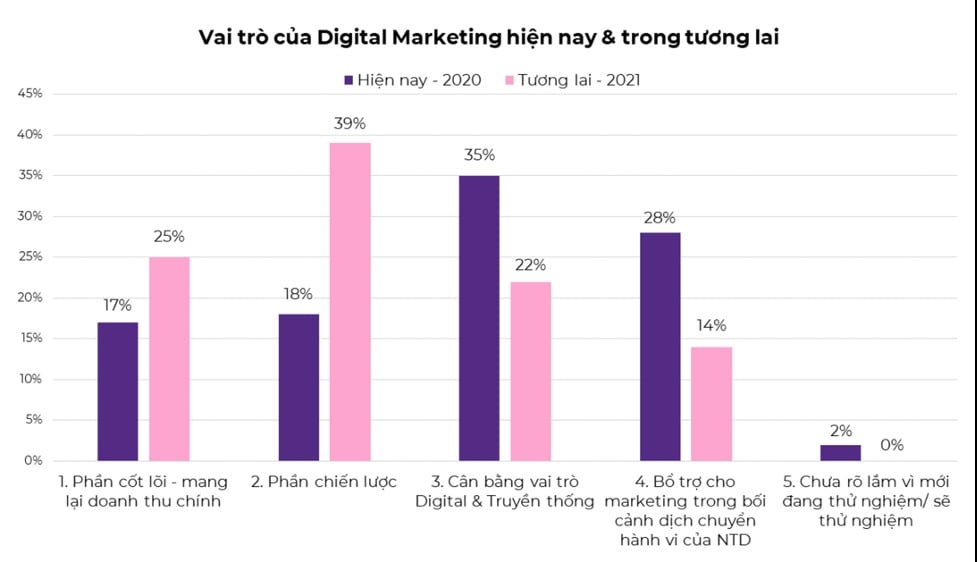 Báo cáo VietNam Digital Marketing Trends 2021: Cẩm nang Digital “hồi sinh” cho doanh nghiệp | bởi Novaon Digital | Brands Vietnam