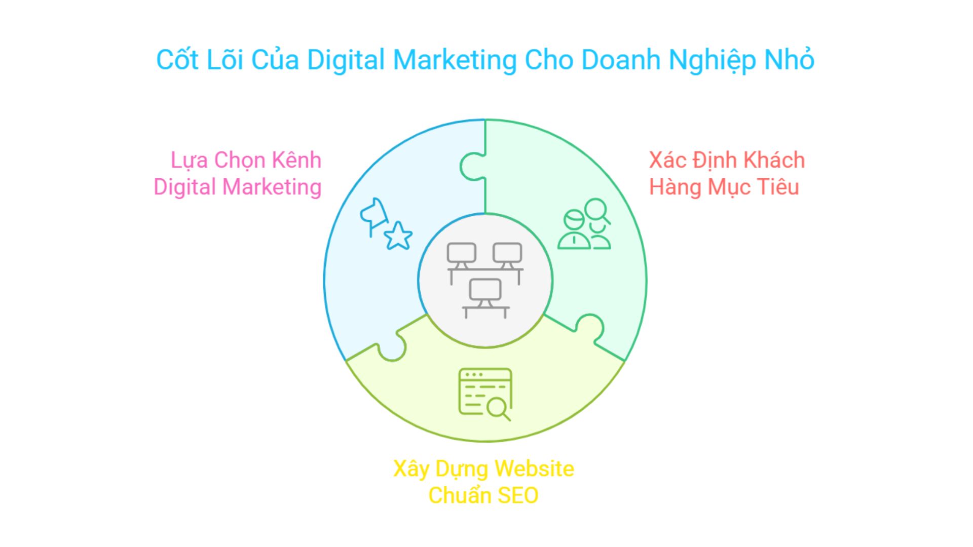 7+ Chiến Lược Digital Marketing Cho Doanh Nghiệp Nhỏ 2025