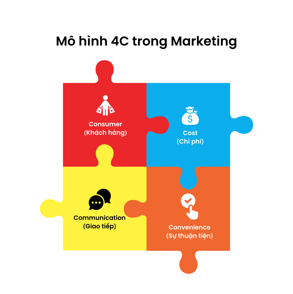 4C Trong Marketing Là Gì? Cách Áp Dụng Chiến Lược Hiệu Quả