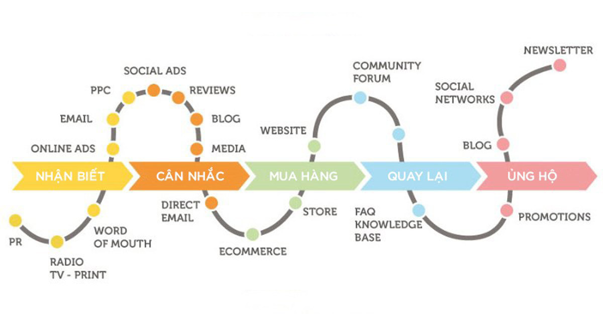 Hành trình khách hàng (customer journey) là gì? 5 bước xây dựng