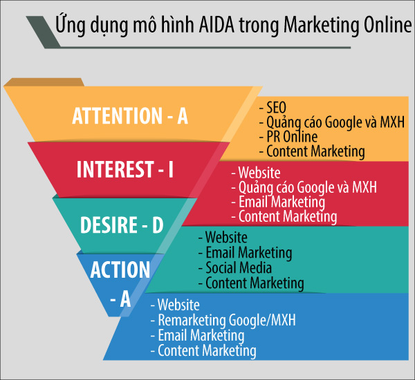 ứng dụng mô hình aida