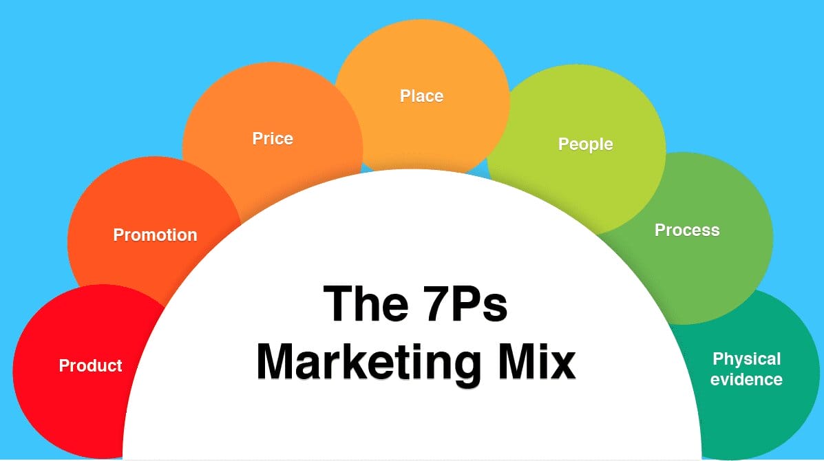 7P trong marketing, vai trò và case study hiệu quả của McDonald's
