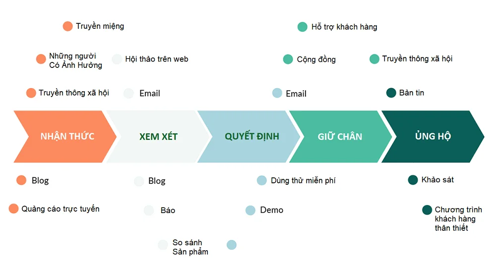 Hành trình khách hàng - 5 giai đoạn, mô hình & 6 bước xây dựng